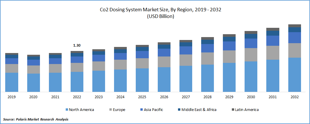 C02 Dosing Systems Market Size